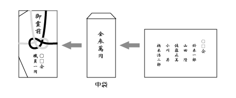 香典袋の差出人の書き方 香典袋の表書きの書き方について 香典袋 表書き篇